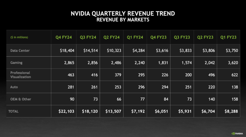 Nvidia revenue chart organized by revenue type and amount by quarter.